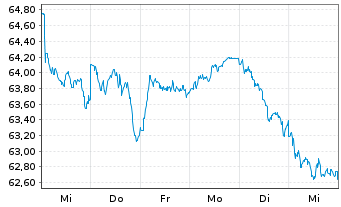 Chart Xtr.IE)MSCI Eur.Con.Dis.ESG Reg. Shs 1c EUR Acc.oN - 1 Week