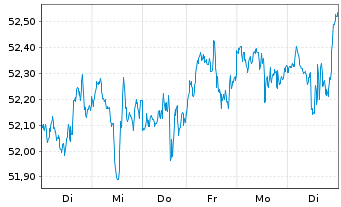 Chart IN.MKTS-Invesco NASD.100 Swap - 1 Woche