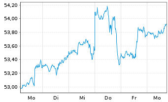 Chart IN.MKTS-Invesco NASD.100 Swap - 1 Week