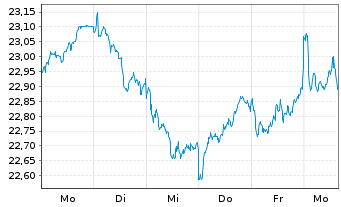Chart HSBC ETFs-MSCI Eur.Cl.P.Al.ETF - 1 Week