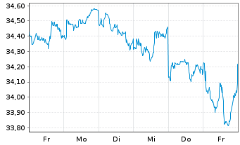 Chart HSBC ETFs-MSCI USA Cl.P.Al.ETF - 1 semaine