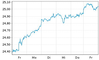 Chart HSBC ETFs-MSCI Wld Cl.P.Al.ETF USD - 1 Woche