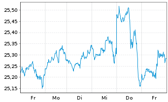 Chart HSBC ETFs-MSCI Wld Cl.P.Al.ETF USD - 1 semaine