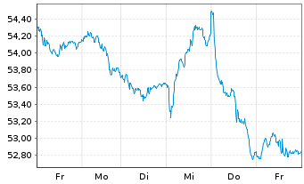 Chart Xtr.(IE)-FTSE D.Eur.xUK R.Est. - 1 Week