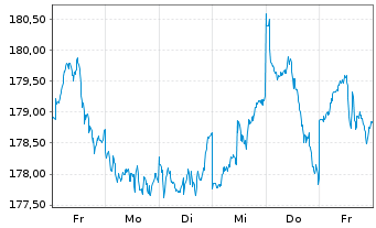 Chart I.M.-I.JPX-Nikkei 400 UETF - 1 Week