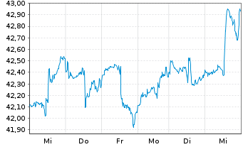 Chart I.M.-I.NASDAQ Biotech UETF - 1 semaine