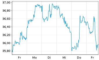 Chart VanEck Vect.Gold Miners UC.ETF - 1 Week