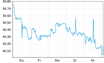 Chart SPDR Morningstar MA.G.In.U.ETF - 1 Week
