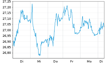 Chart FTSE EPRA Nar.D.Eu.xUK In.UETF - 1 Woche
