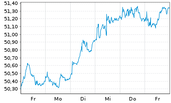 Chart SPDR MSCI Europe Small Cap Val - 1 Week