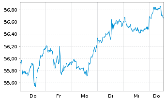 Chart SPDR MSCI USA Value UCITS ETF - 1 semaine