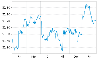 Chart Xtr.(IE)-MSCI Emerging Markets - 1 Woche