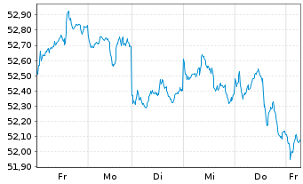 Chart Xtr.(IE)-MSCI Emerging Markets - 1 Week