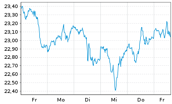 Chart WisdomTree Bloomberg WTI Crude Oil - 1 Week