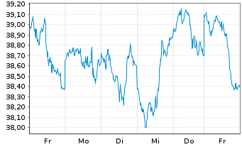 Chart WisdomTree Bloomberg Brent Crude Oil - 1 Woche