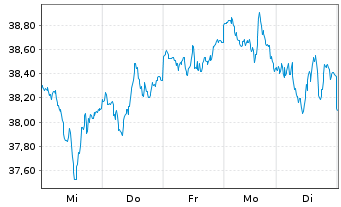 Chart WisdomTree Bloomberg Brent Crude Oil - 1 Week