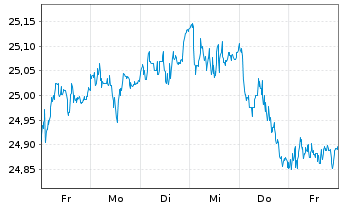 Chart WisdomTree Europe Equity UCITS ETF - USD Hedged - 1 semaine