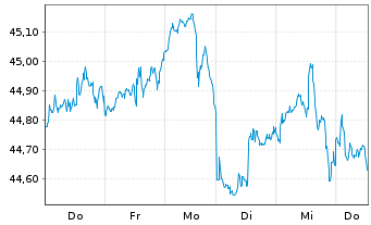 Chart SPDR S+P US Finan.Sel.Sec.UETF - 1 Week