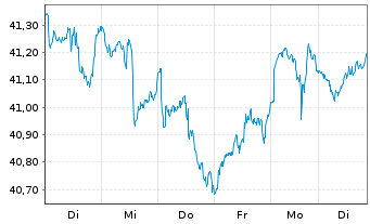 Chart SPDR S+P US Mat.Sel.Sec.UETF - 1 semaine