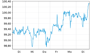 Chart SPDR S+P US Tech.Sel.Sec.UETF - 1 Woche