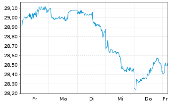 Chart UBS(I)ETF-Fc.MSCI USA P.V.U.E. - 1 Week