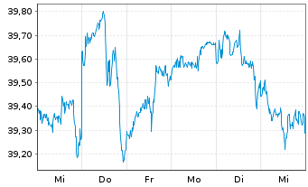Chart UBS(I)ETF-Fac.MSCI USA Qu.U.E. - 1 semaine