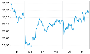 Chart UBS(Irl)ETF-MSCI Austral.U.ETF - 1 Woche