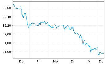 Chart UBS(I)ETF-Fc.MSCI USA P.V.U.E. - 1 semaine