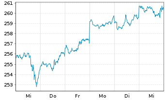 Chart UBS Fdso-MSCI ACWI SF UCI.ETF Shs A Acc.hd to USD - 1 Woche