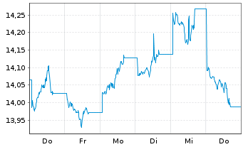 Chart WisdomTree Enhanced Commodity UCITS ETF - USD Acc - 1 Week