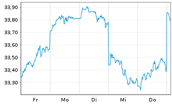 Chart WisdomTree Japan Equity UCITS ETF - EUR Hedged Acc - 1 Week