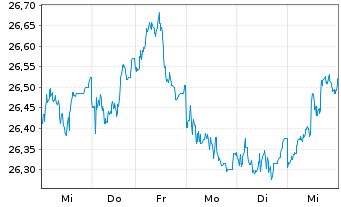 Chart WisdomTree Japan Equity UCITS ETF - JPY Acc - 1 Woche