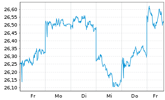 Chart WisdomTree Japan Equity UCITS ETF - JPY Acc - 1 semaine