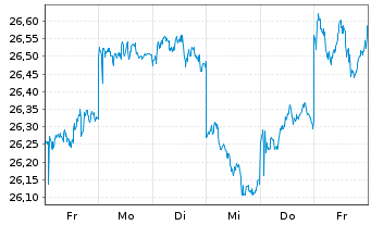 Chart WisdomTree Japan Equity UCITS ETF - JPY Acc - 1 Week