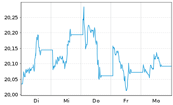 Chart SPDR Bl.10+Y.US.Tr.Bd U.ETF - 1 Week