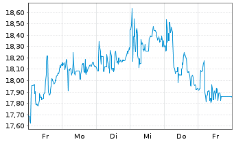 Chart Ryanair Holdings PLC - 1 Week