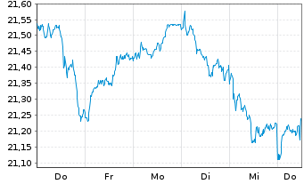 Chart SPDR EUR Divid.Arist.ESG ETF - 1 semaine