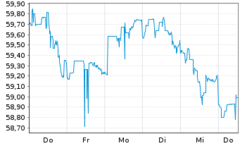 Chart FT GBL/SHS CL-A USD - 1 Week