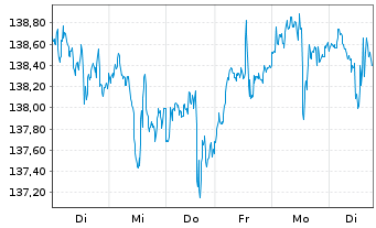 Chart SPDR MSCI World Technol. UETF - 1 Woche