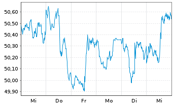 Chart SPDR MSCI World Com.Serv.U.ETF - 1 semaine