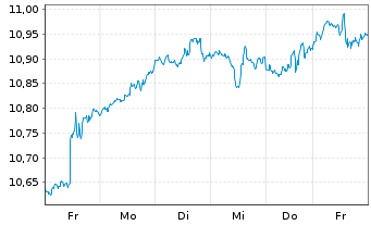 Chart iShsVII-NASDAQ 100 UCITS ETF - 1 Woche