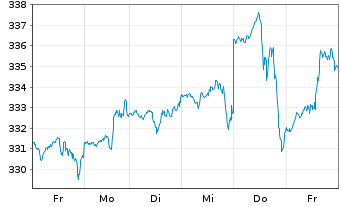 Chart I.M.III-I.EQQQ NASDAQ-100 UETF - 1 semaine