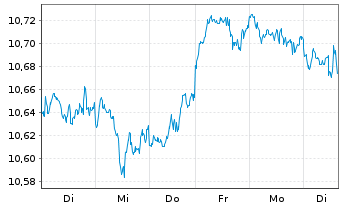 Chart iShsIV-MSCI Wld.SRI UCITS ETF - 1 Woche