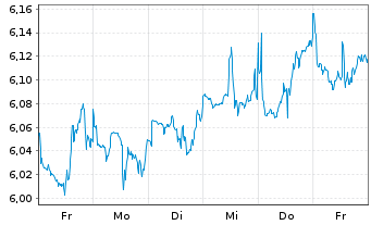 Chart iShsIV-NASDAQ US Biotech.U.ETF - 1 Week