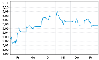 Chart iShsII-J.P.M.$ EM Bond U.ETF - 1 Woche