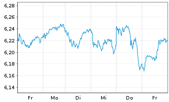 Chart iShsII-MSCI Eur.Qual.Div.U.ETF - 1 Week
