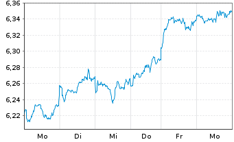 Chart iShsII-MSCI Wld Qual.Div.U.ETF - 1 Woche