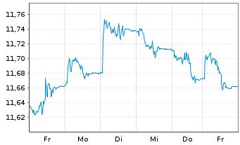 Chart Xtr.(IE)-USD Corp.Bond - 1 Woche