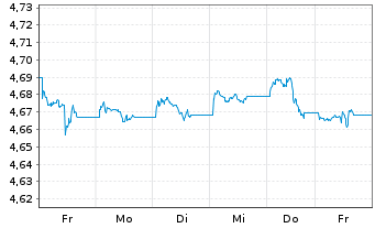 Chart iShs II-$ C.Bd 0-3yr ESG U.ETF - 1 Woche