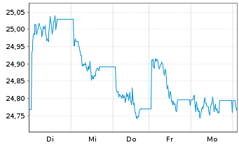 Chart SPDR Bl.10+Y.US Co.Bd UETF - 1 Woche